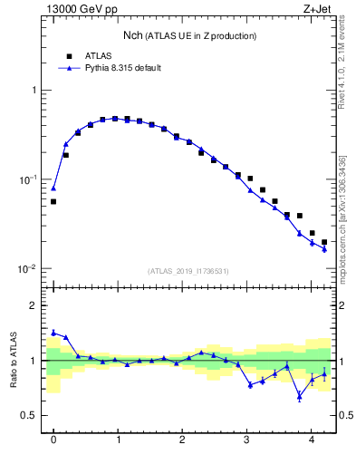 Plot of nch in 13000 GeV pp collisions
