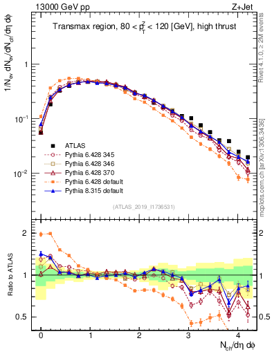 Plot of nch in 13000 GeV pp collisions