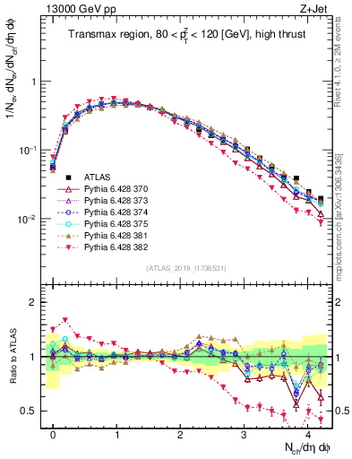 Plot of nch in 13000 GeV pp collisions