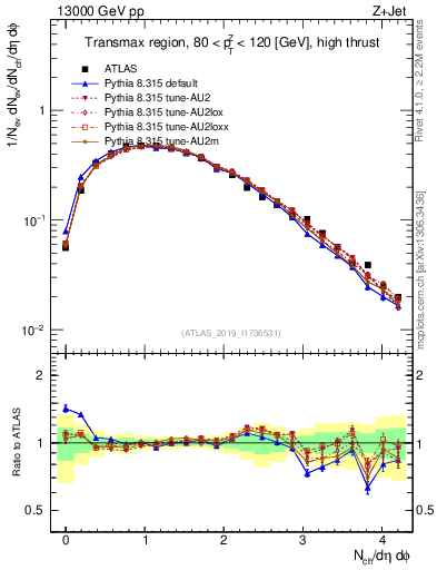 Plot of nch in 13000 GeV pp collisions