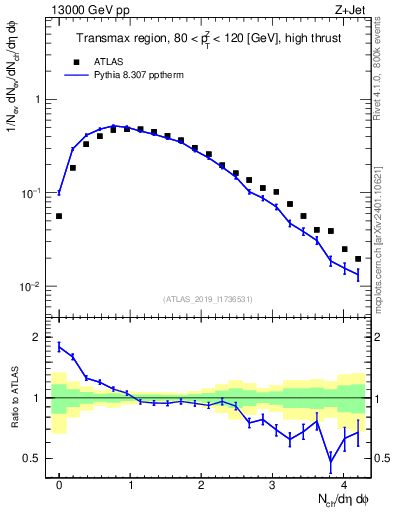 Plot of nch in 13000 GeV pp collisions