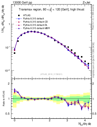 Plot of nch in 13000 GeV pp collisions