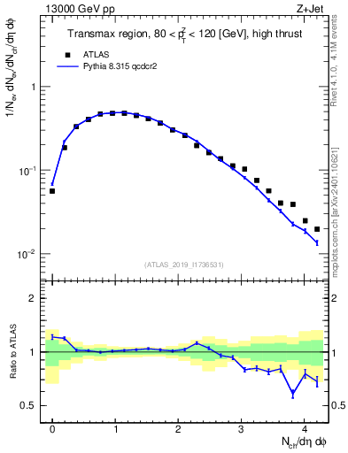Plot of nch in 13000 GeV pp collisions