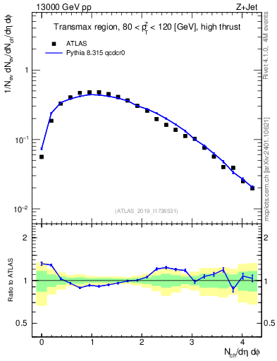 Plot of nch in 13000 GeV pp collisions