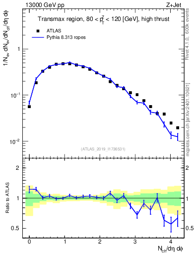 Plot of nch in 13000 GeV pp collisions