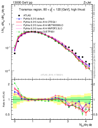 Plot of nch in 13000 GeV pp collisions
