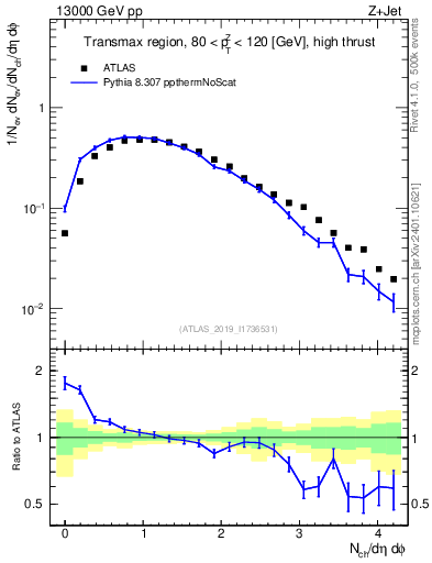 Plot of nch in 13000 GeV pp collisions