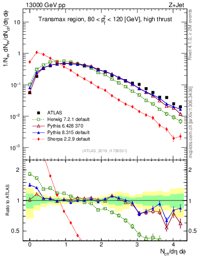 Plot of nch in 13000 GeV pp collisions