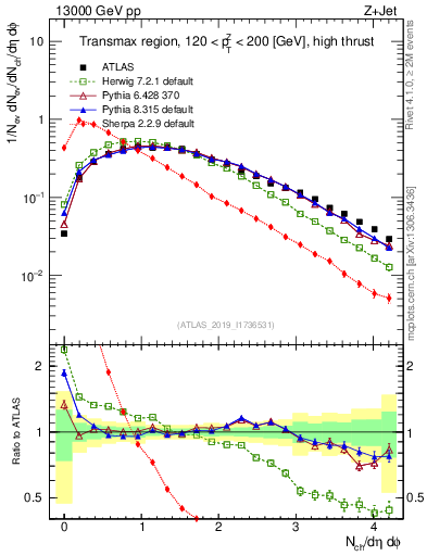 Plot of nch in 13000 GeV pp collisions