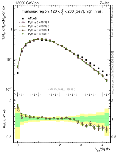Plot of nch in 13000 GeV pp collisions