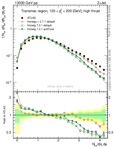 Plot of nch in 13000 GeV pp collisions