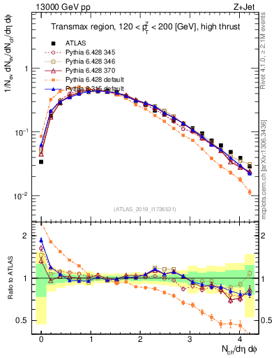 Plot of nch in 13000 GeV pp collisions
