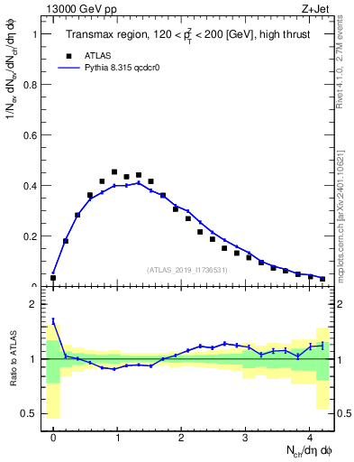 Plot of nch in 13000 GeV pp collisions