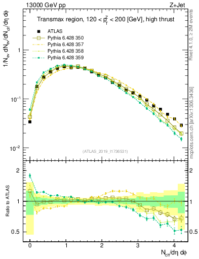 Plot of nch in 13000 GeV pp collisions