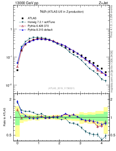 Plot of nch in 13000 GeV pp collisions