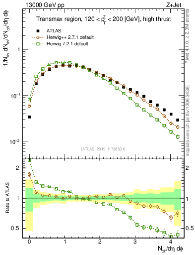 Plot of nch in 13000 GeV pp collisions