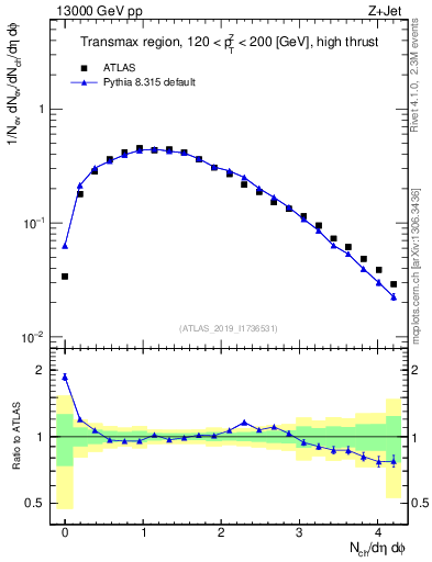 Plot of nch in 13000 GeV pp collisions
