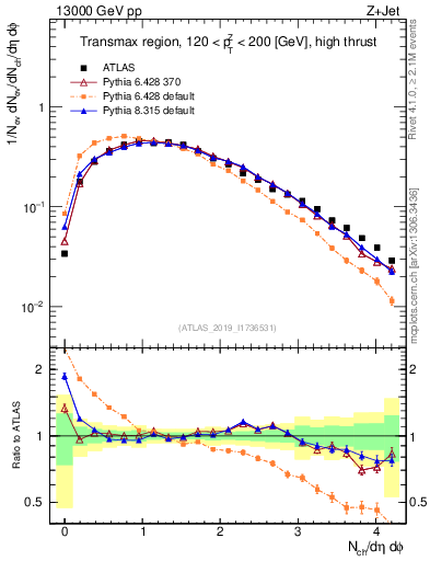 Plot of nch in 13000 GeV pp collisions