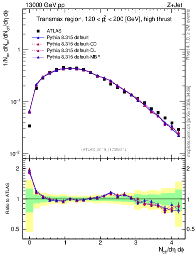 Plot of nch in 13000 GeV pp collisions