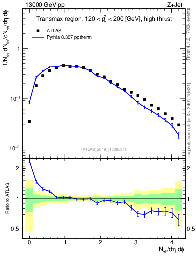 Plot of nch in 13000 GeV pp collisions