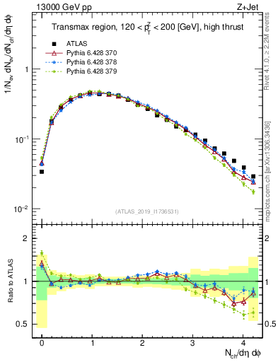 Plot of nch in 13000 GeV pp collisions