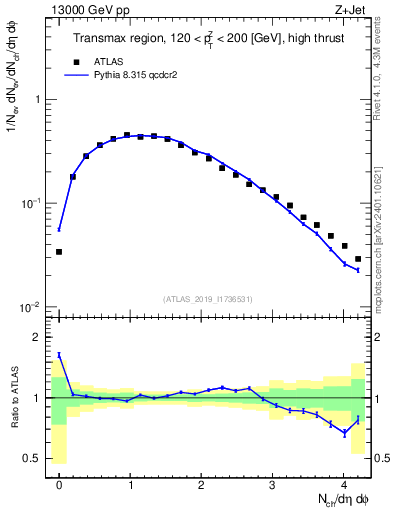 Plot of nch in 13000 GeV pp collisions