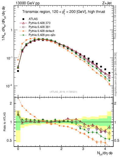 Plot of nch in 13000 GeV pp collisions
