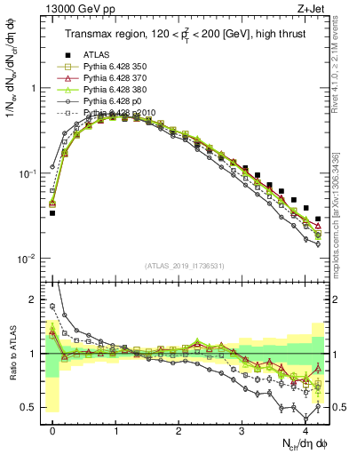 Plot of nch in 13000 GeV pp collisions