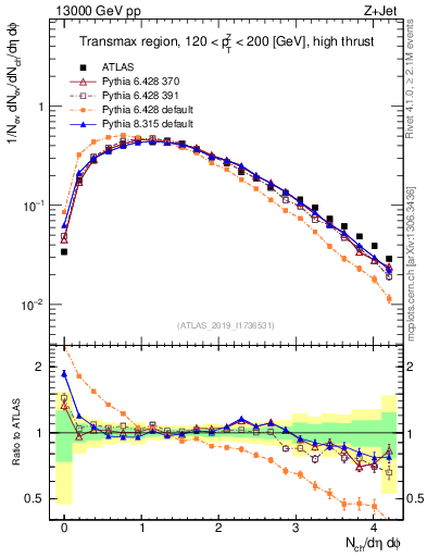Plot of nch in 13000 GeV pp collisions