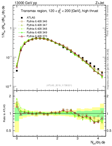 Plot of nch in 13000 GeV pp collisions