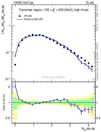Plot of nch in 13000 GeV pp collisions