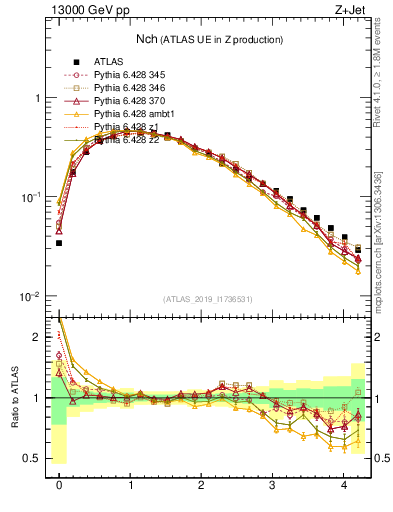 Plot of nch in 13000 GeV pp collisions