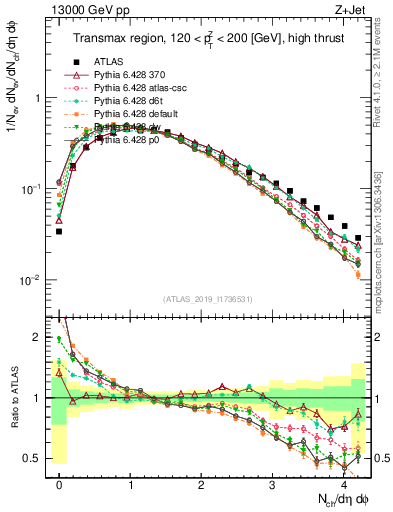 Plot of nch in 13000 GeV pp collisions