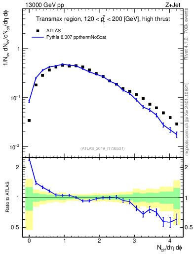 Plot of nch in 13000 GeV pp collisions
