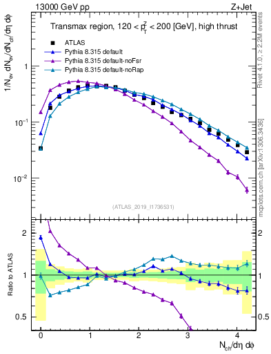 Plot of nch in 13000 GeV pp collisions