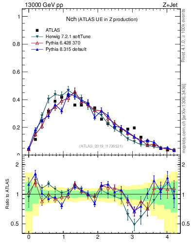 Plot of nch in 13000 GeV pp collisions