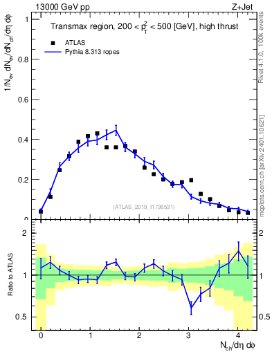 Plot of nch in 13000 GeV pp collisions