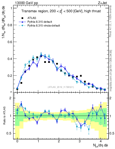 Plot of nch in 13000 GeV pp collisions