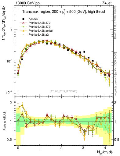 Plot of nch in 13000 GeV pp collisions