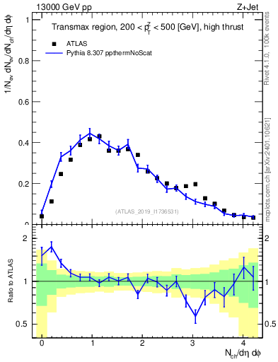 Plot of nch in 13000 GeV pp collisions