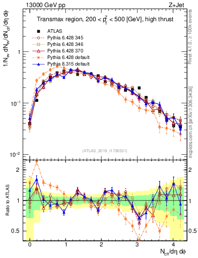 Plot of nch in 13000 GeV pp collisions