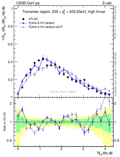 Plot of nch in 13000 GeV pp collisions
