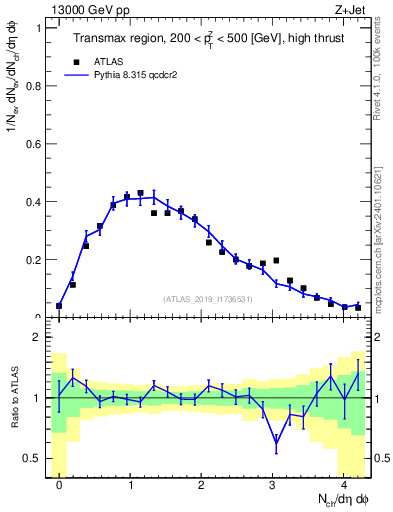 Plot of nch in 13000 GeV pp collisions