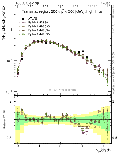 Plot of nch in 13000 GeV pp collisions