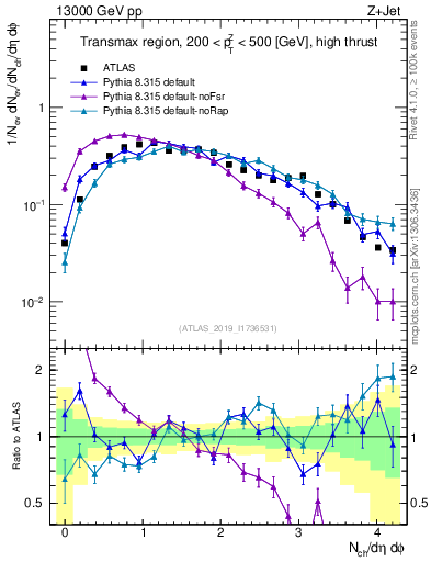 Plot of nch in 13000 GeV pp collisions