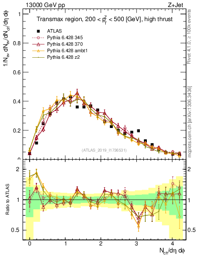 Plot of nch in 13000 GeV pp collisions