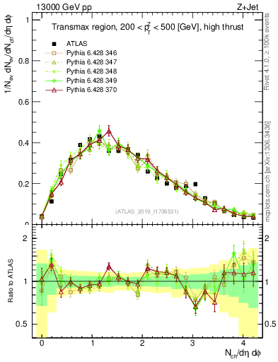 Plot of nch in 13000 GeV pp collisions