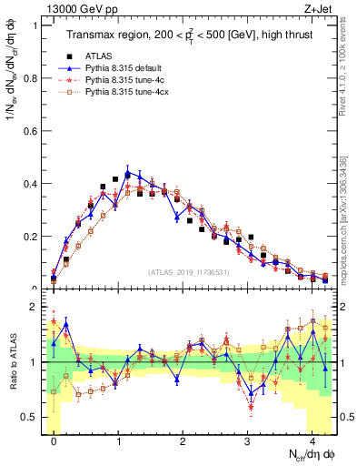 Plot of nch in 13000 GeV pp collisions