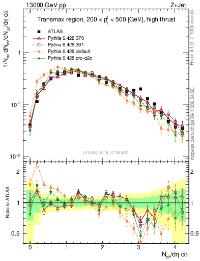 Plot of nch in 13000 GeV pp collisions