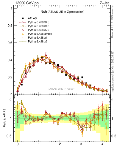 Plot of nch in 13000 GeV pp collisions